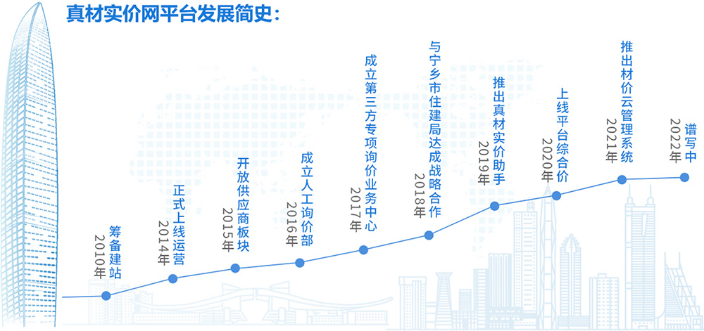 真材實價網發展簡史.jpg 真材實價網發展簡史.jpg